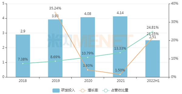 2018-2022H1×ðÁúʱ¿¹ÙÍøÈë¿ÚÑз¢Í¶Èë-600.png 2018-2022H1×ðÁúʱ¿¹ÙÍøÈë¿ÚÑз¢Í¶Èë-600.png